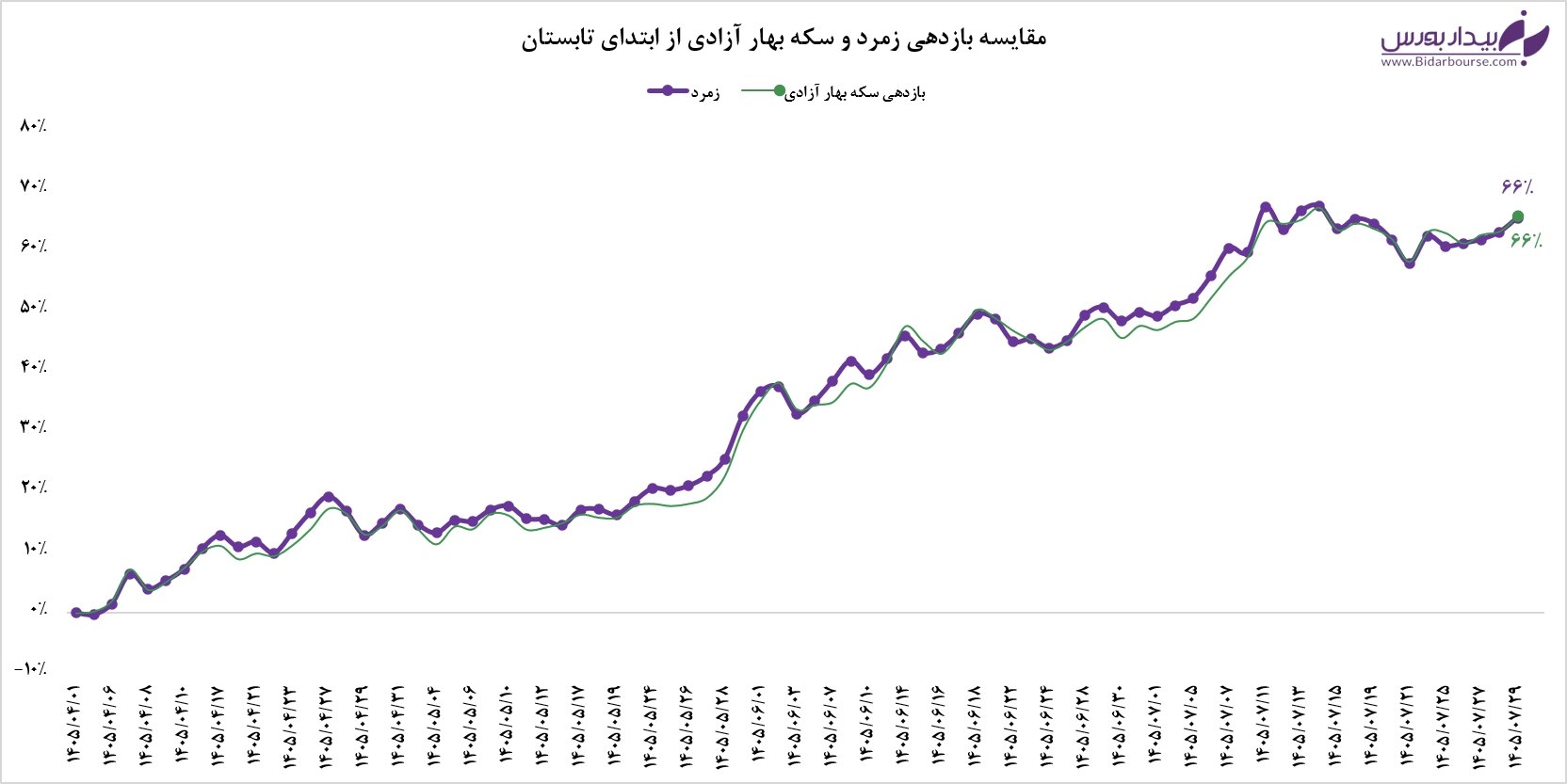 رشد دارایی تحت مدیریت و عملکرد صندوق طلای زمرد بیدار