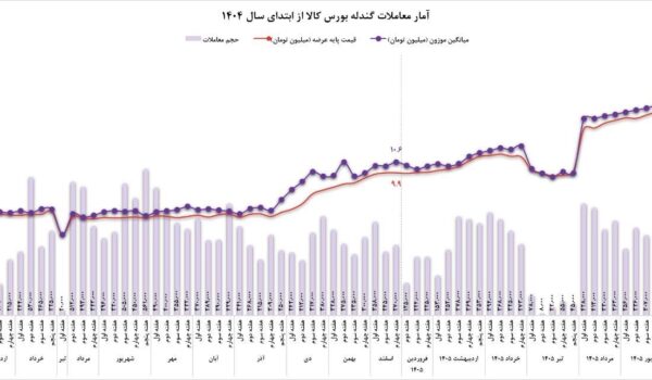 معاملات و عرضه گندله در بورس کالا