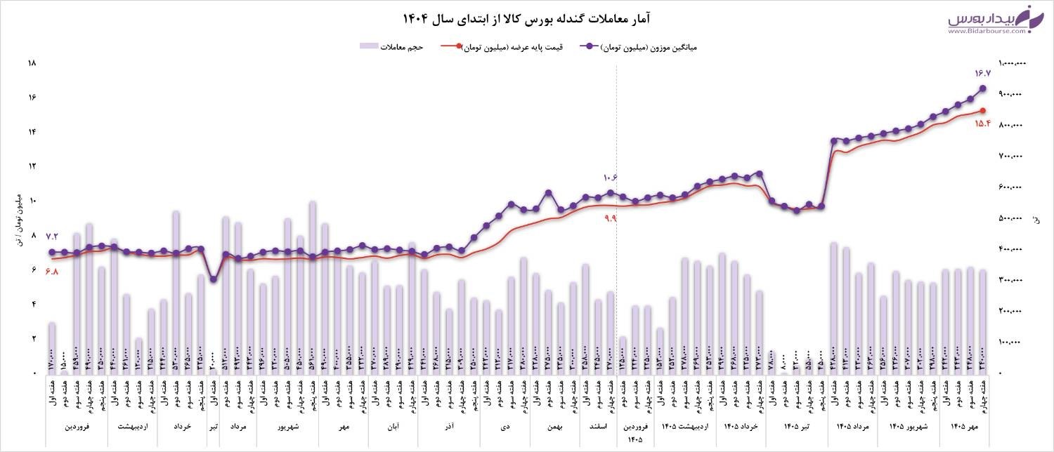 معاملات و عرضه گندله در بورس کالا