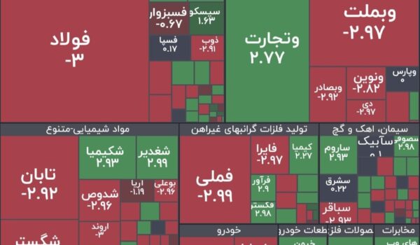 نمودار واگرایی شاخص کل و هموزن بورس زیر سایه خروج نقدینگی حقیقی