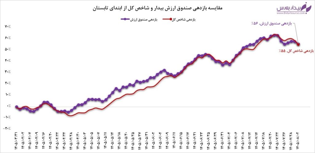 روند صعودی و نمودار بازدهی صندوق سهامی ارزش در بورس