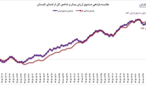 روند صعودی و نمودار بازدهی صندوق سهامی ارزش در بورس