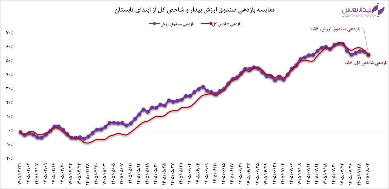روند صعودی و نمودار بازدهی صندوق سهامی ارزش در بورس